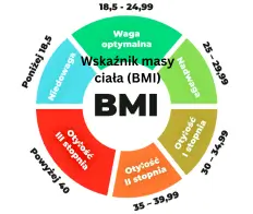 Wskaźnik masy ciała (BMI) 2 https://bmikalculator.pl/
